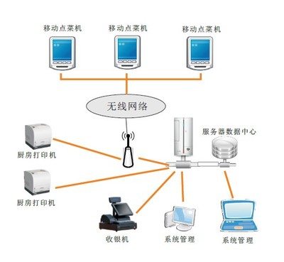 優化餐飲管理 觸摸屏點菜解決方案
