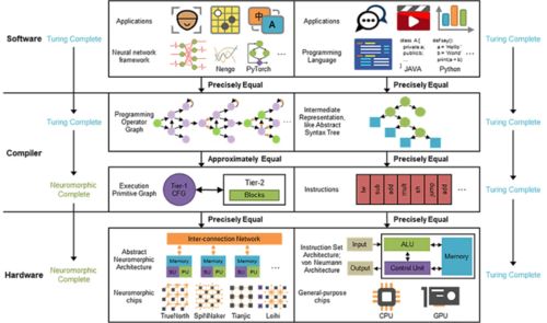 中國類腦計算成果登上《自然》 或解決不同芯片系統(tǒng)的兼容難題